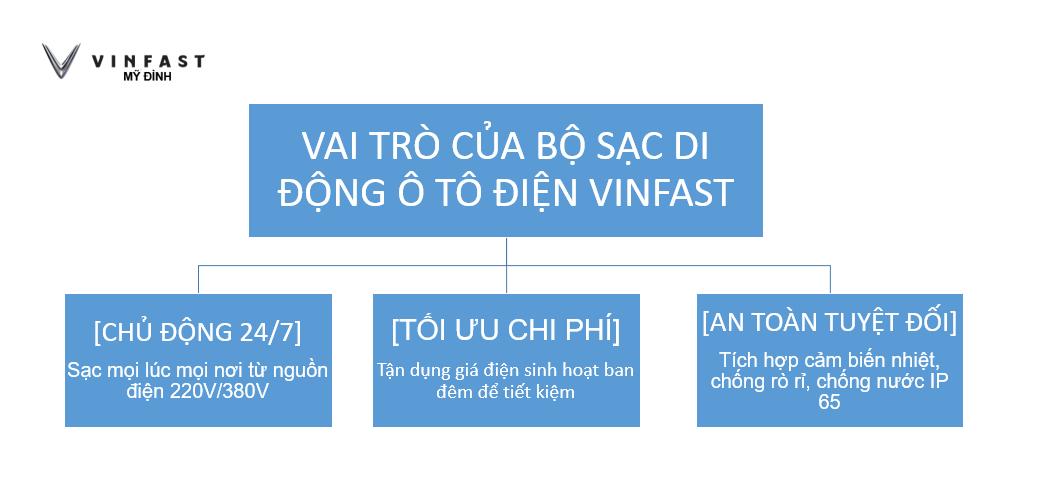 tim-hieu-thiet-bi-sac-di-dong-o-to-dien-vinfast-cac-loai-sac-cho-moi-xe-va-huong-dan-su-dung-chi-tiet
